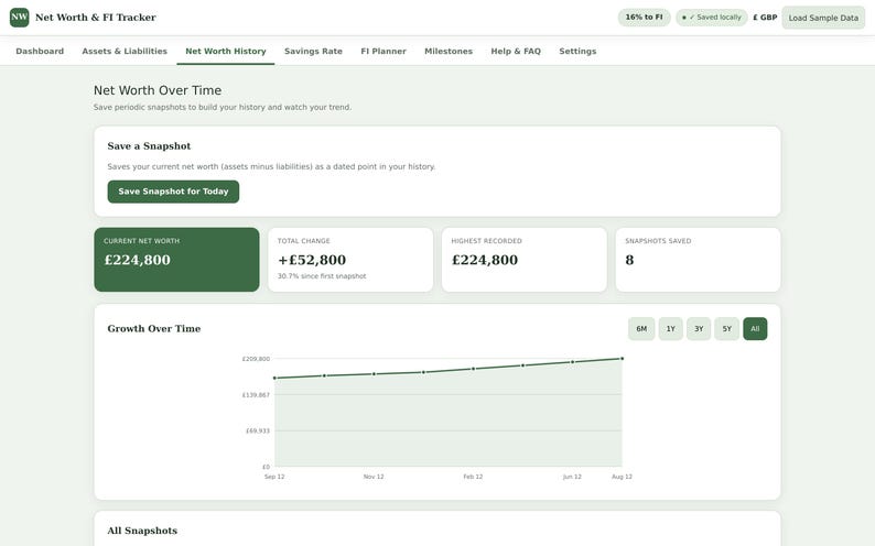 May include: A digital Net Worth & FI Tracker dashboard interface displaying financial data. The screen shows a Net Worth Over Time chart, a Save a Snapshot button, and summary boxes for current net worth of &pound;224,800, total change, and snapshots saved.