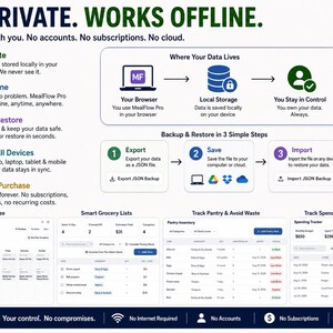 May include: An infographic for MealFlow Pro software highlighting privacy and offline functionality. It features sections on data storage, backup steps, and interface previews for meal planning, grocery lists, pantry inventory, and spending tracking.
