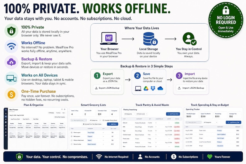 May include: An infographic for MealFlow Pro software highlighting privacy and offline functionality. It features sections on data storage, backup steps, and interface previews for meal planning, grocery lists, pantry inventory, and spending tracking.