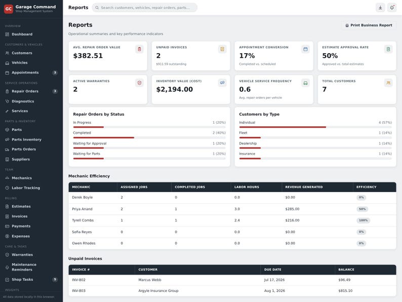 May include: A digital dashboard interface titled Garage Command displaying business reports, including average repair order value of $382.51, unpaid invoices, appointment conversion rates, inventory value, and a table tracking mechanic efficiency and revenue.