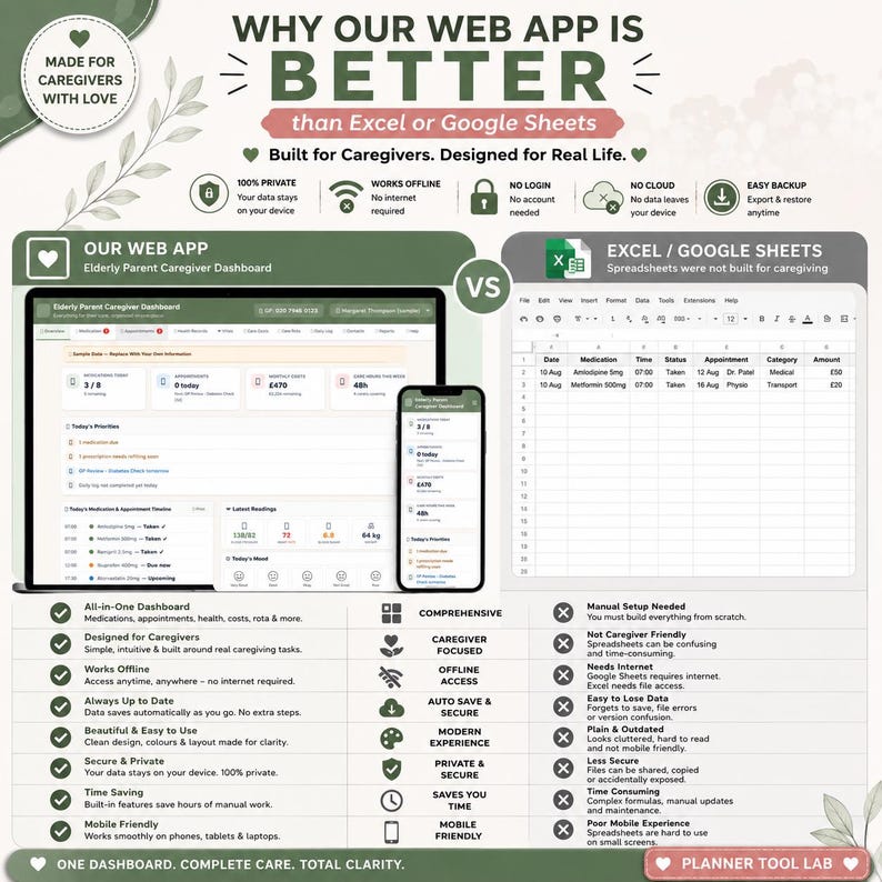 Puede incluir: Una infograf&iacute;a comparativa titulada Why Our Web App Is Better than Excel or Google Sheets. Muestra un panel de control para cuidadores de ancianos en un port&aacute;til y un smartphone frente a una hoja de c&aacute;lculo, destacando el acceso sin conexi&oacute;n y la privacidad.