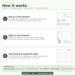 May include: An infographic titled How it works detailing a three-step budgeting process. It features numbered steps for setup, browser compatibility, and logging income and expenses, with small interface previews and a compatibility footer.