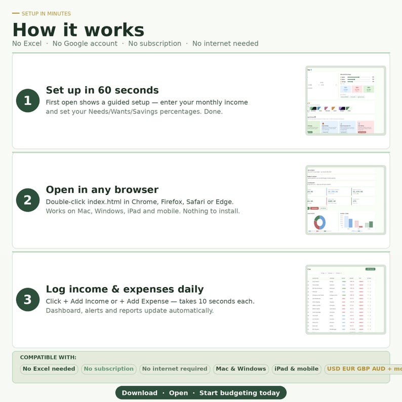 May include: An infographic titled How it works detailing a three-step budgeting process. It features numbered steps for setup, browser compatibility, and logging income and expenses, with small interface previews and a compatibility footer.