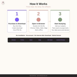 May include: An infographic titled How It Works with three steps: 1 Purchase & Download, 2 Open in Browser, and 3 Start Studying. It lists features like no installation, no account, and offline use, with browser icons for Chrome, Firefox, Safari, and Edge.