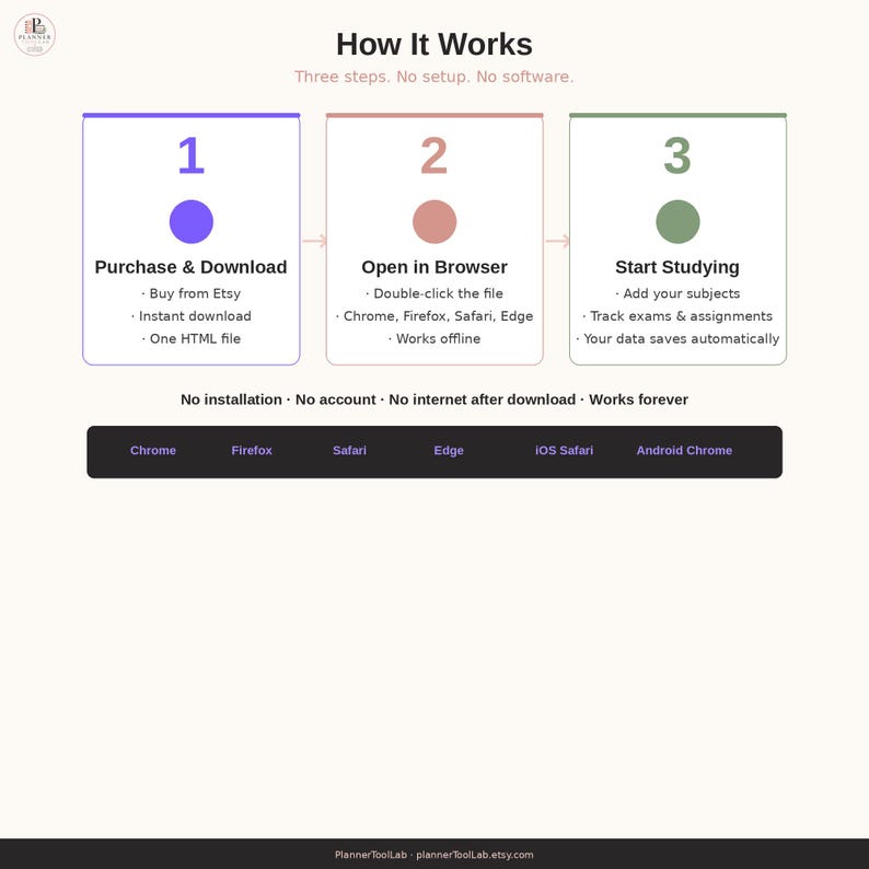 May include: An infographic titled How It Works with three steps: 1 Purchase & Download, 2 Open in Browser, and 3 Start Studying. It lists features like no installation, no account, and offline use, with browser icons for Chrome, Firefox, Safari, and Edge.