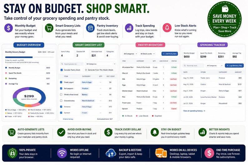 May include: A digital dashboard interface titled STAY ON BUDGET. SHOP SMART. featuring sections for Budget Overview, Smart Grocery List, Pantry Inventory, and Spending Tracker. It includes icons, charts, and tables for tracking grocery expenses and stock levels.