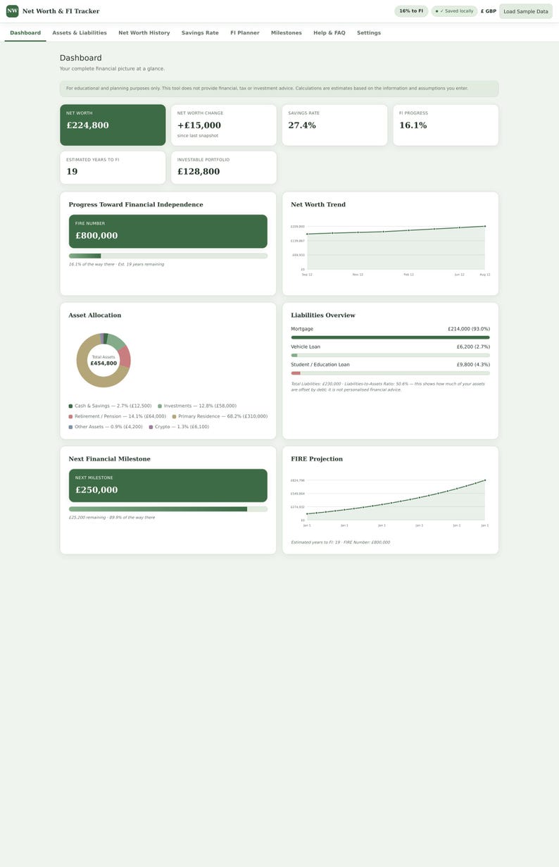 May include: A digital financial dashboard titled Net Worth & FI Tracker displaying various metrics including a net worth of &pound;224,800, a savings rate of 27.4%, and a progress bar toward a financial independence goal of &pound;800,000 with charts and data.