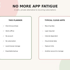 May include: A comparison chart titled NO MORE APP FATIGUE. The left column, THIS PLANNER, lists features: One-time purchase, Works offline, No account, No subscription, Local browser storage, Exportable backup. The right column, TYPICAL CLOUD APPS, lists: Recurring fees, Login required, Internet dependent, Cloud-stored data, Feature limits, Another account to manage.