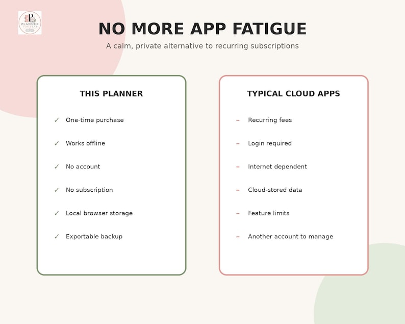 May include: A comparison chart titled NO MORE APP FATIGUE. The left column, THIS PLANNER, lists features: One-time purchase, Works offline, No account, No subscription, Local browser storage, Exportable backup. The right column, TYPICAL CLOUD APPS, lists: Recurring fees, Login required, Internet dependent, Cloud-stored data, Feature limits, Another account to manage.