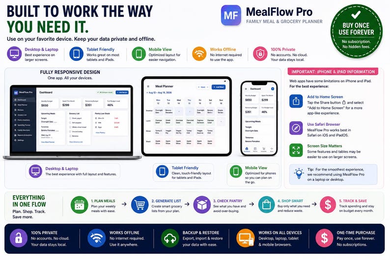 May include: An infographic for MealFlow Pro, a family meal and grocery planner. It displays a laptop, tablet, and smartphone showing the dashboard and calendar interface. Text highlights features like offline access, privacy, and a one-time purchase model.
