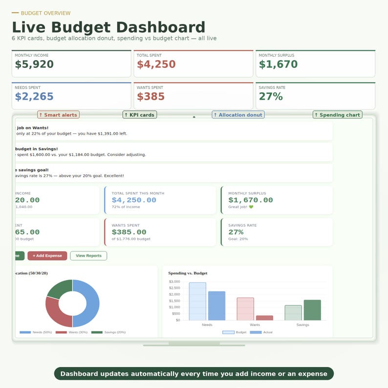 May include: A digital budget dashboard interface displaying financial data including monthly income, total spent, monthly surplus, needs spent, wants spent, and savings rate. It features a donut chart, a bar chart, and text alerts.