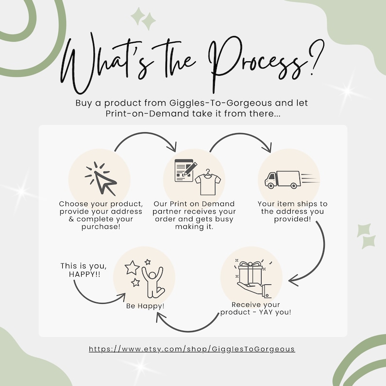 May include: A flowchart illustrating the process of buying a product from Giggles-To-Gorgeous. The steps include choosing a product, providing an address, completing the purchase, the print-on-demand partner receiving the order, making the product, and shipping the item to the provided address. The text "What's The Process?" is at the top of the image. The text "Buy a product from Giggles-To-Gorgeous and let Print-on-Demand take it from there..." is below the title. The text "https://www.etsy.com/shop/GigglesToGorgeous" is at the bottom of the image.