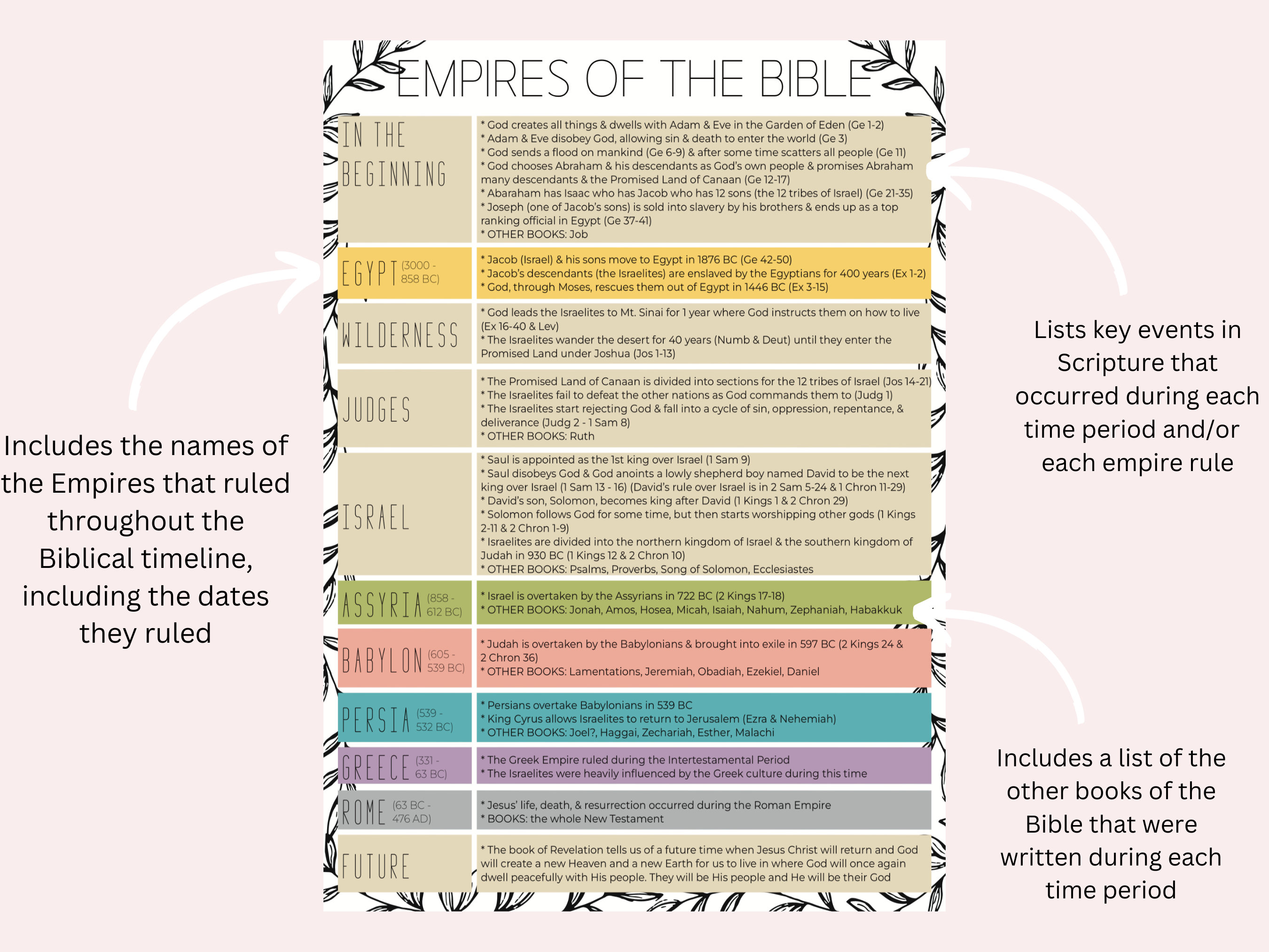 Empires of the Bible Timeline Guide Bible Timeline Printable Historical ...