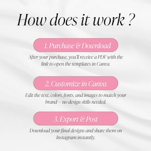 May include: An image with the text "How does it work?" followed by three steps: Purchase & Download, Customize in Canva, and Export & Post. Each step is in a pink rounded rectangle with white text. The background is a soft, light color.