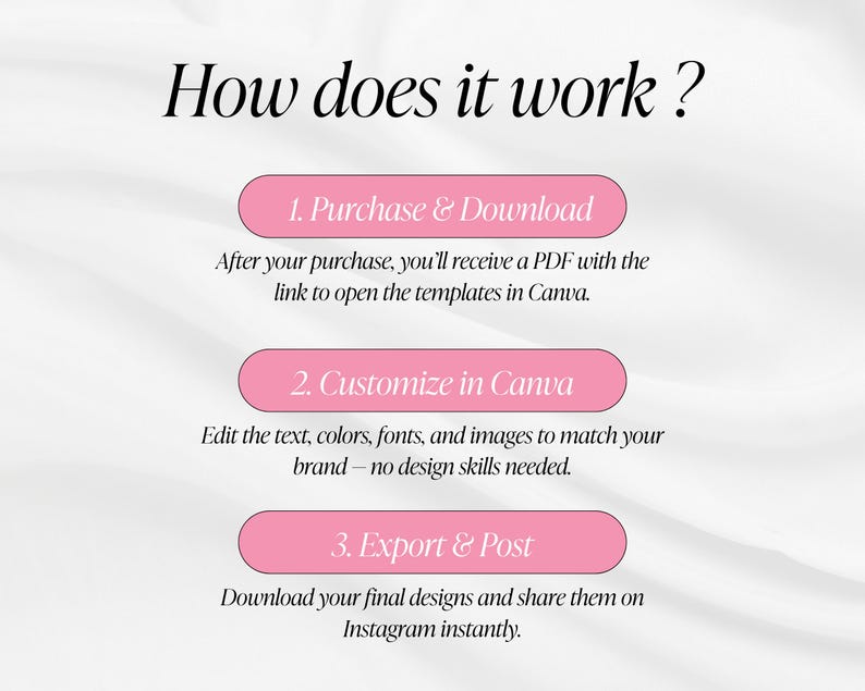May include: An image with the text "How does it work?" followed by three steps: Purchase & Download, Customize in Canva, and Export & Post. Each step is in a pink rounded rectangle with white text. The background is a soft, light color.