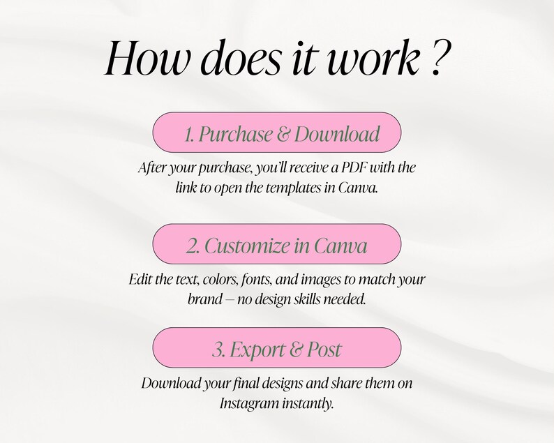 May include: An infographic with the title "How does it work?" and three steps: Purchase & Download, Customize in Canva, and Export & Post. Each step is in a pink rounded rectangle with white text. The background is a soft, off-white color.