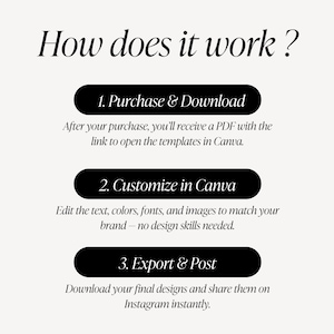 May include: A graphic with the text "How does it work?" followed by three steps: Purchase & Download, Customize in Canva, and Export & Post. Each step is in a black rounded rectangle on a cream background.