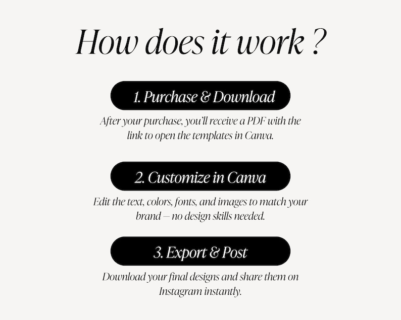 May include: A graphic with the text "How does it work?" followed by three steps: Purchase & Download, Customize in Canva, and Export & Post. Each step is in a black rounded rectangle on a cream background.