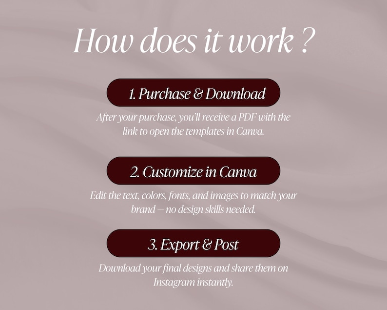 Pu&ograve; includere: Un grafico che spiega un processo con il testo "How does it work?" e tre passaggi: Acquista e scarica, Personalizza in Canva ed Esporta e pubblica. Lo sfondo &egrave; una sfumatura marrone chiaro e beige.