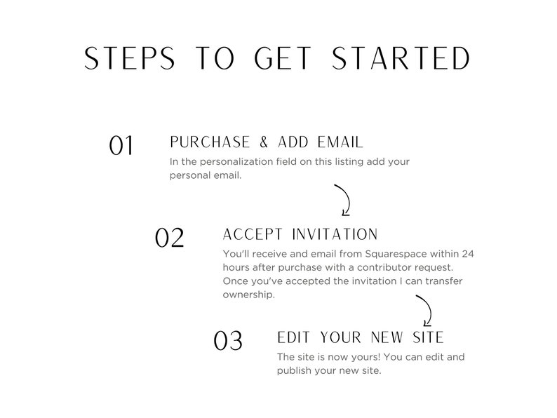 May include: A three-step guide to getting started with a new website. The steps are: Purchase & Add Email, Accept Invitation, and Edit Your New Site.