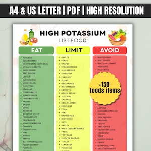 May include: A high-potassium food list in a PDF format. The chart is divided into three categories: Eat, Limit, and Avoid. The Eat section includes avocado, sweet potato, and spinach. The Limit section includes apples, pears, and grapes. The Avoid section includes white bread and white pasta.