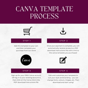 May include: A four-step process for using Canva templates. The steps are illustrated with icons: a shopping cart, a download arrow, the Canva logo, and a pencil. The text describes adding a template to your cart, receiving a download link after purchase, signing up for a free Canva account, and editing and customizing the template.
