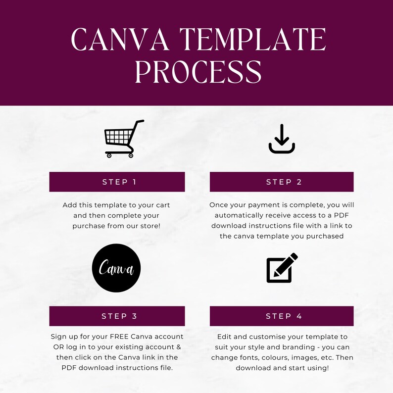 May include: A four-step process for using Canva templates. The steps are illustrated with icons: a shopping cart, a download arrow, the Canva logo, and a pencil. The text describes adding a template to your cart, receiving a download link after purchase, signing up for a free Canva account, and editing and customizing the template.