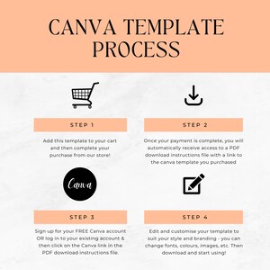 May include: A four-step guide on how to use Canva templates. The steps are illustrated with icons: a shopping cart, a download arrow, a Canva logo, and a pencil. The text includes the words "Canva Template Process", "Add this template to your cart", "Once your payment is complete", "Sign up for your FREE Canva account", and "Edit and customize your template".
