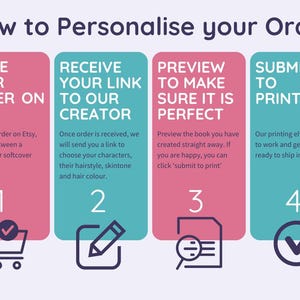 May include: A four-step guide to personalize your Etsy order. The steps are: Place your order on Etsy, Receive your link to our creator, Preview to make sure it is perfect, and Submit to printing. Each step is illustrated with a colorful icon.