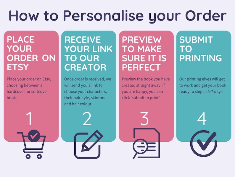 May include: A four-step guide to personalize your Etsy order. The steps are: Place your order on Etsy, Receive your link to our creator, Preview to make sure it is perfect, and Submit to printing. Each step is illustrated with a colorful icon.