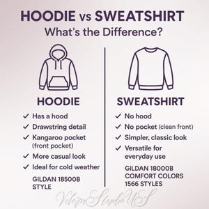 May include: An infographic comparing a hoodie and a sweatshirt. The hoodie illustration has a hood, drawstring, and kangaroo pocket. The sweatshirt illustration has no hood or pocket. Text details the differences, including style and brand information.