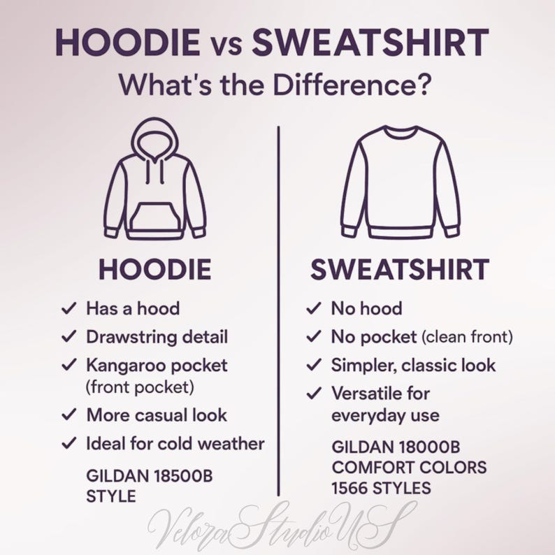 May include: An infographic comparing a hoodie and a sweatshirt. The hoodie illustration has a hood, drawstring, and kangaroo pocket. The sweatshirt illustration has no hood or pocket. Text details the differences, including style and brand information.
