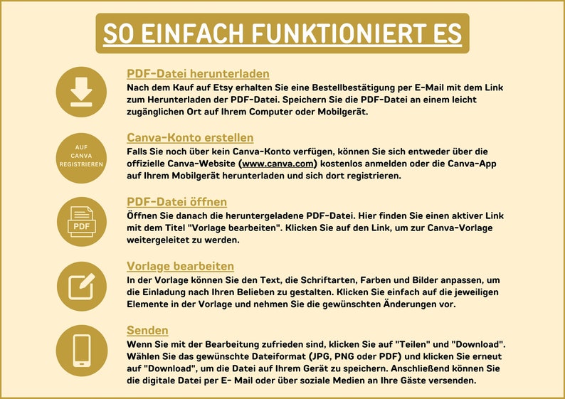 Op de afbeelding: Een gele en witte infographic met de tekst "SO EINFACH FUNKTIONIERT ES" in zwart. De infographic legt uit hoe je een PDF-bestand kunt downloaden, openen, bewerken en verzenden met Canva. De stappen worden ge&iuml;llustreerd met pictogrammen.
