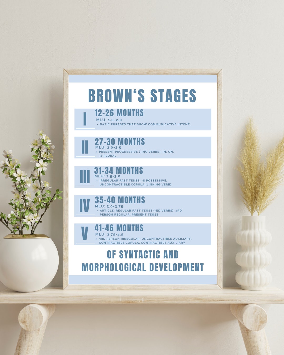 Brown's Stages of Development Poster, SLP Classroom Poster, Info Sheet ...