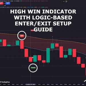 May include: A financial trading chart on a dark background displaying red and green candlesticks, a yellow trend line, and a blue line. The text reads HIGH WIN INDICATOR WITH LOGIC-BASED ENTER/EXIT SETUP GUIDE, with white circles highlighting short and exit points.