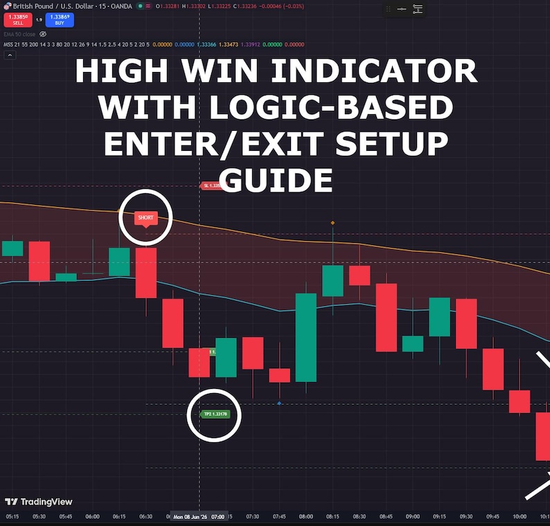 May include: A financial trading chart on a dark background displaying red and green candlesticks, a yellow trend line, and a blue line. The text reads HIGH WIN INDICATOR WITH LOGIC-BASED ENTER/EXIT SETUP GUIDE, with white circles highlighting short and exit points.