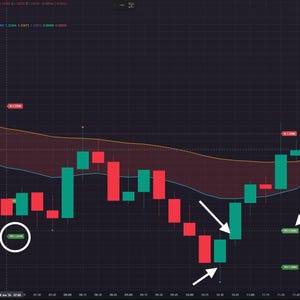 May include: A financial candlestick chart displaying price movements with red and green bars. The chart features a shaded band, white circles highlighting specific data points, and white arrows pointing to price levels labeled with numerical values.