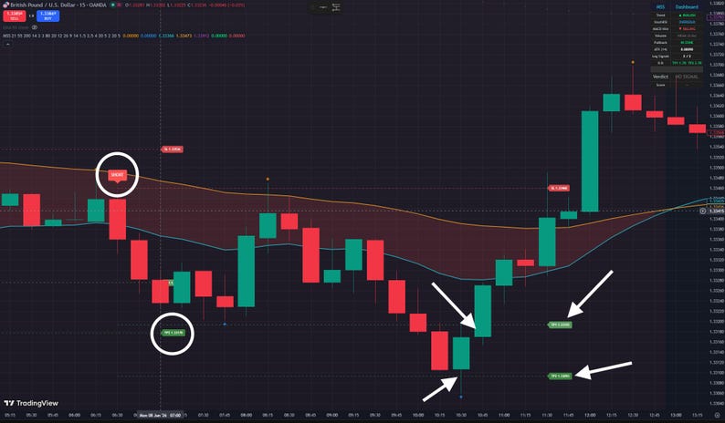 May include: A financial candlestick chart displaying price movements with red and green bars. The chart features a shaded band, white circles highlighting specific data points, and white arrows pointing to price levels labeled with numerical values.