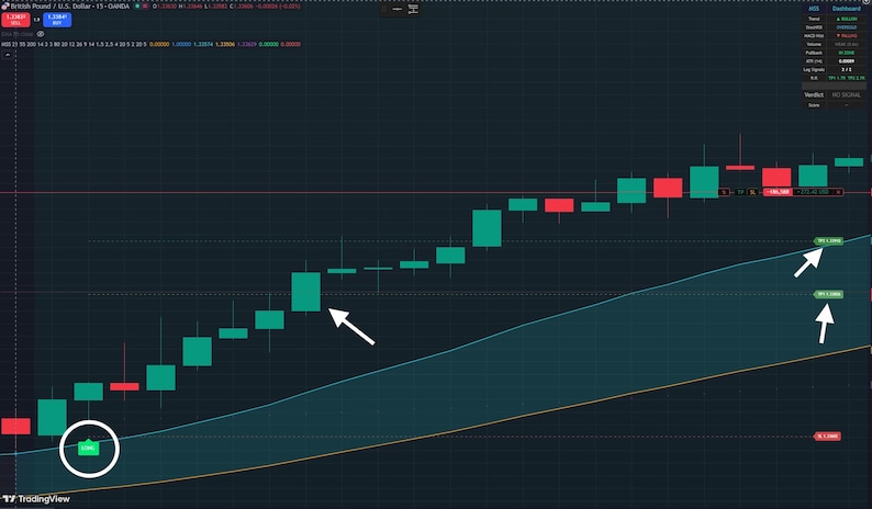 May include: A financial candlestick chart displaying British Pound to US Dollar exchange rate trends. The chart features green and red candles, a shaded blue trend channel, and white arrows pointing to specific price points and data markers.