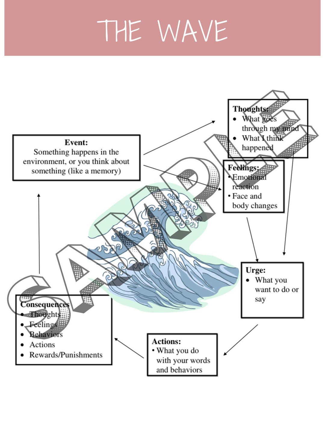 Mindfulness Wave Printable: DBT Skills, Emotional Regulation (digital ...