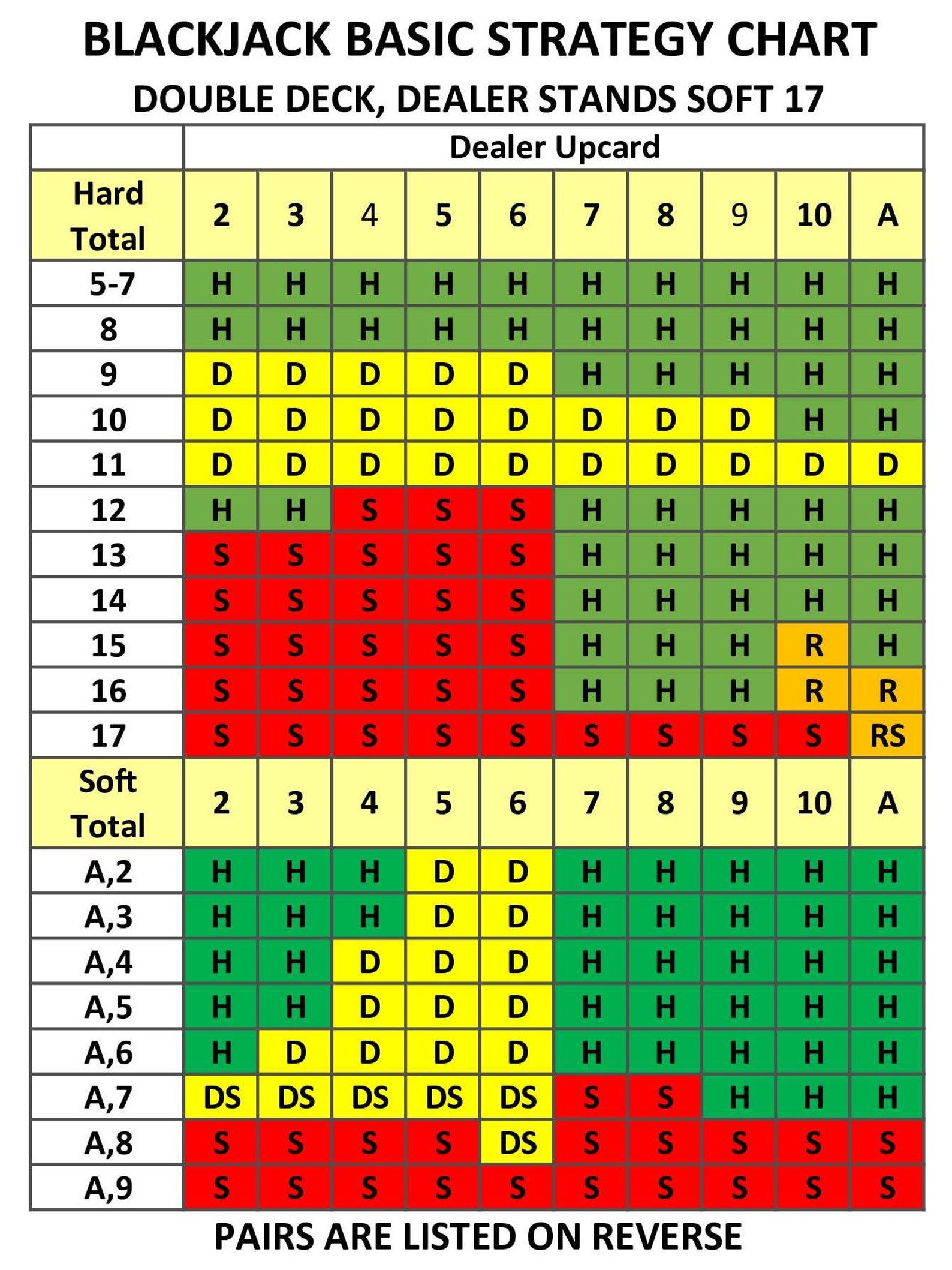 Blackjack Basic Strategy Chart Bundle - Set of 4 PDF Downloads for ...
