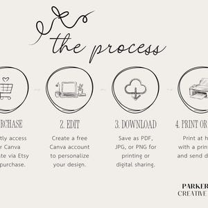 May include: A beige graphic with the text "the process" and four steps: purchase, edit, download, and print or share. Each step is illustrated with a simple line drawing inside a circle. The image includes the Parker & Co. Creative Studio logo.