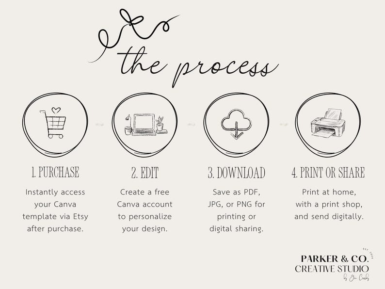 May include: A beige graphic with the text "the process" and four steps: purchase, edit, download, and print or share. Each step is illustrated with a simple line drawing inside a circle. The image includes the Parker & Co. Creative Studio logo.