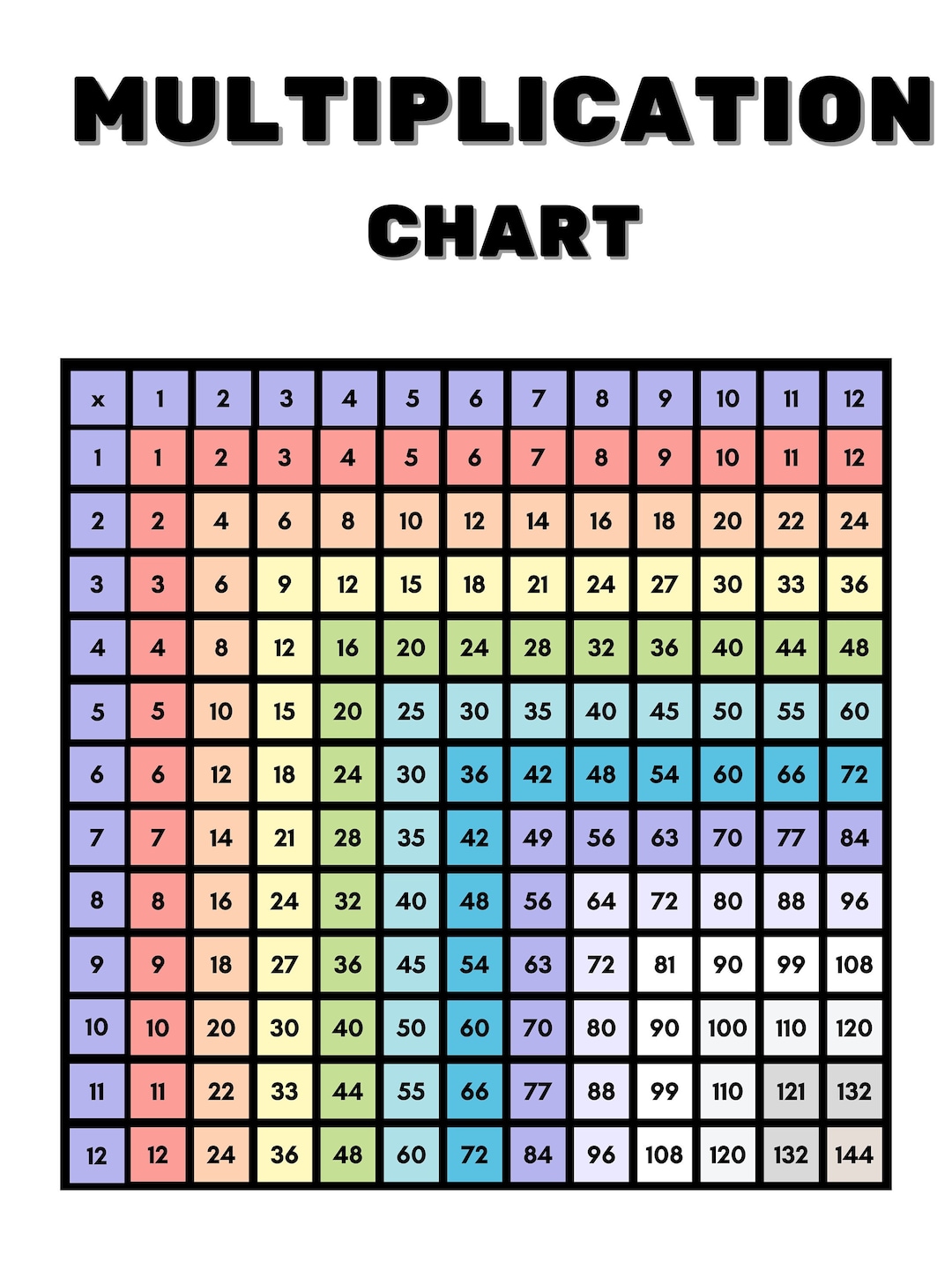 Printable multiplication chart 12x12 times table educational digital
