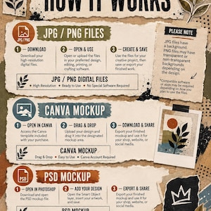 The image is a poster titled "HOW IT WORKS" that provides instructions on how to use different types of files, such as JPG/PNG, CANVA MOCKUP, PSD MOCKUP, and PSD MOCKUP.