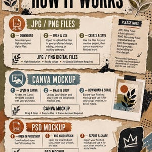 The image is a poster titled "HOW IT WORKS" that provides instructions on how to use different types of files, such as JPG/PNG, CANVA MOCKUP, PSD MOCKUP, and PSD MOCKUP.