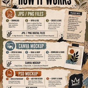 The image is a poster titled "HOW IT WORKS" that provides instructions on how to use different types of files, such as JPG/PNG, CANVA MOCKUP, PSD MOCKUP, and PSD MOCKUP.