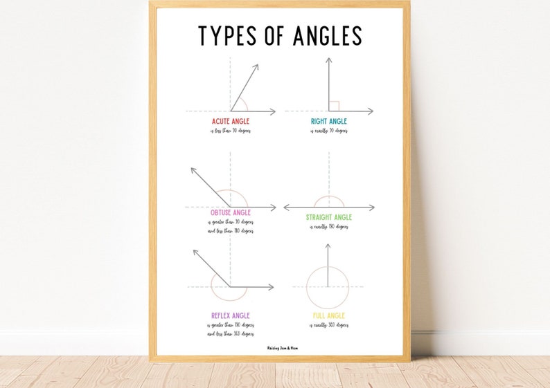 Types of Angles Poster Mathematics Poster Learning Resource Etsy