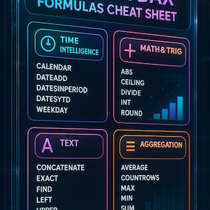 May include: A digital cheat sheet for Power BI DAX formulas. The cheat sheet is divided into sections for Time Intelligence, Math & Trig, Text, and Aggregation. Each section lists relevant formulas.
