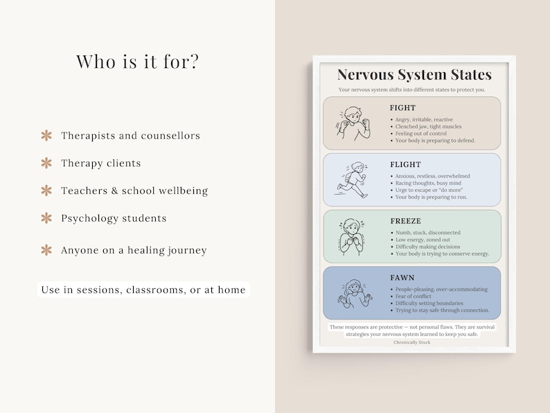 Nervous System States Poster | Fight Flight Freeze Fawn Chart ...